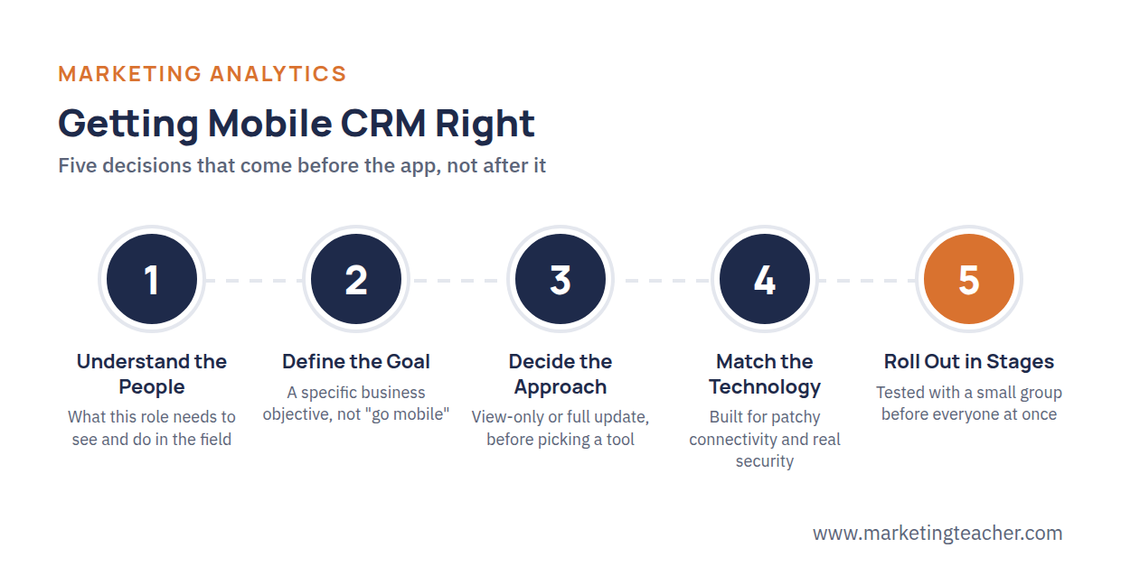 Five best-practice steps for getting mobile CRM right, shown as a horizontal path: understand the people, define the goal, decide the approach, match the technology, roll out in stages