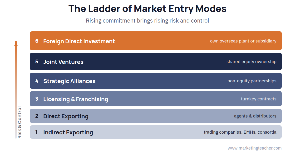 Modes of entry diagram