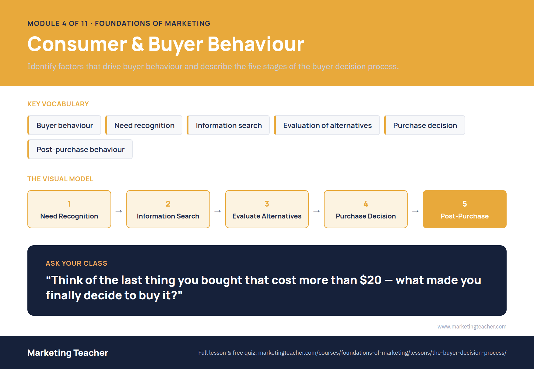 Module 4 — Consumer & Buyer Behaviour poster