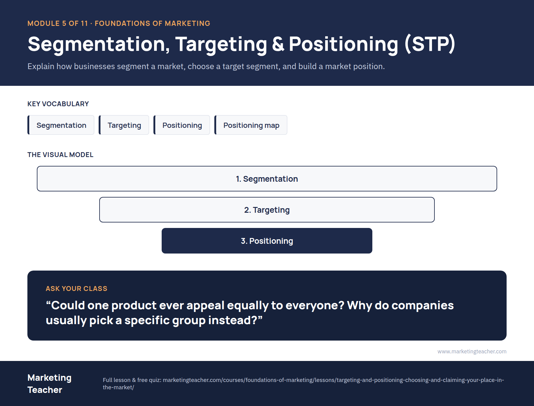 Module 5 — Segmentation, Targeting & Positioning (STP) poster