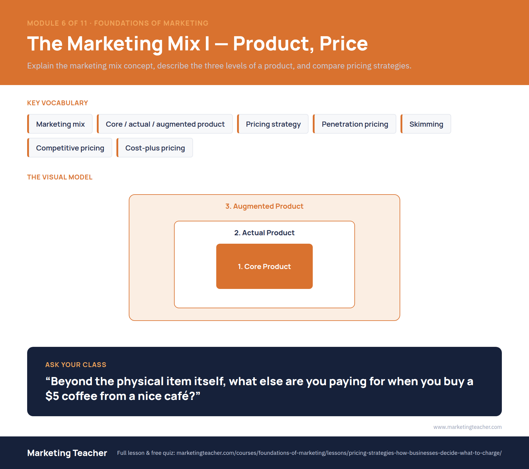 Module 6 — The Marketing Mix I — Product, Price poster