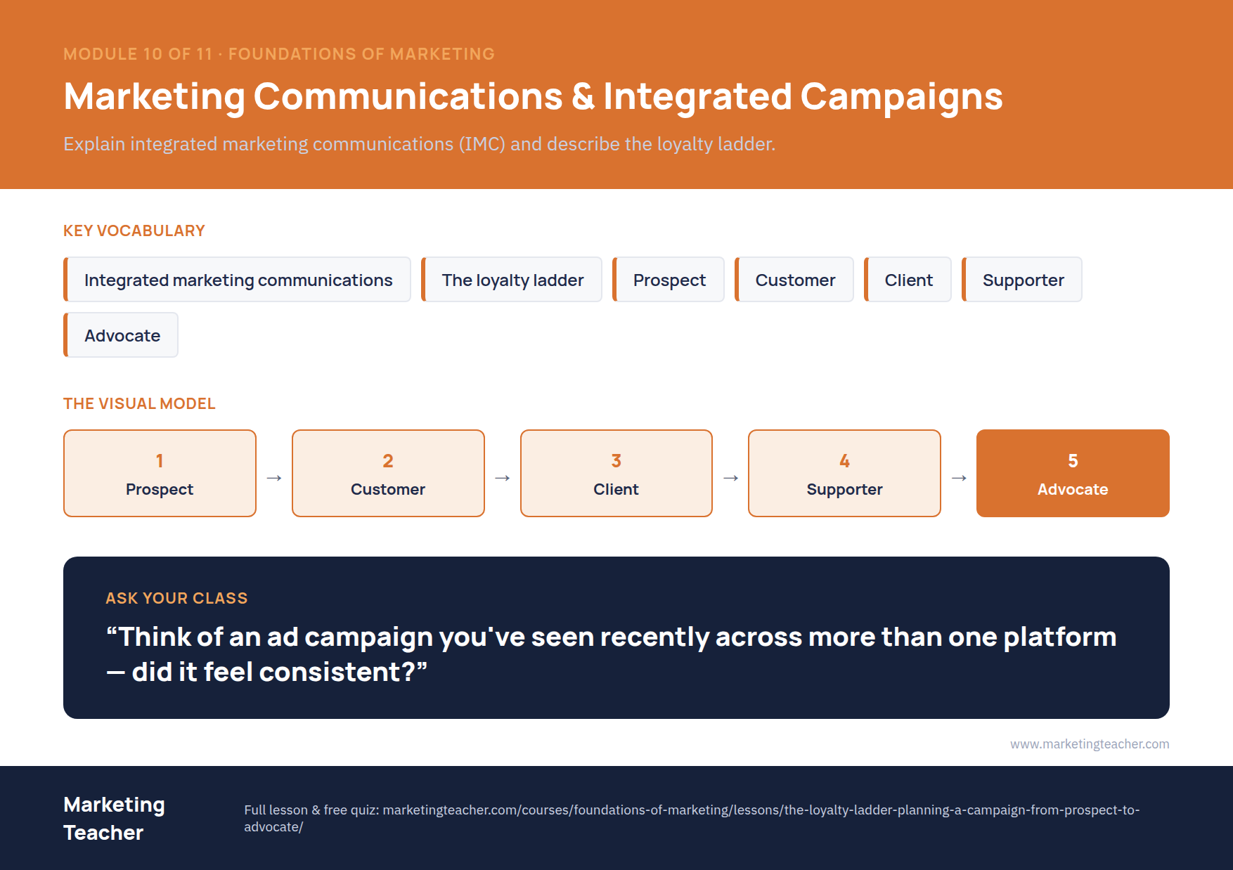 Module 10 — Marketing Communications & Integrated Campaigns poster