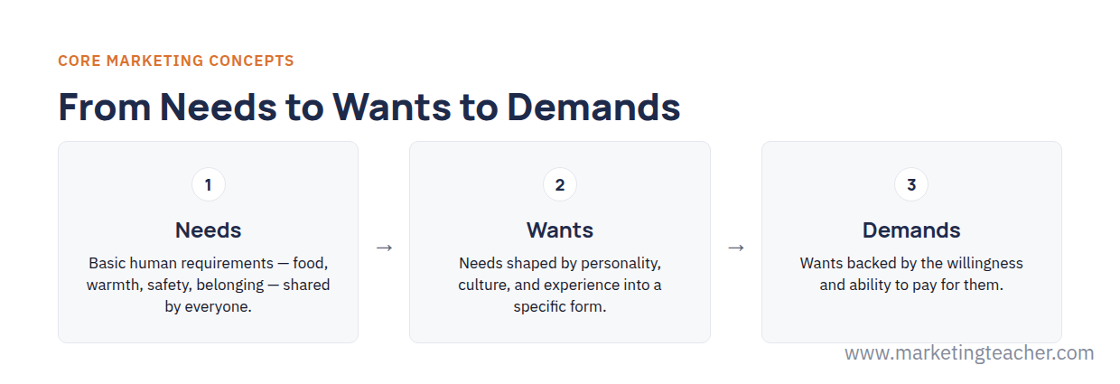 Marketing Concepts and Principles