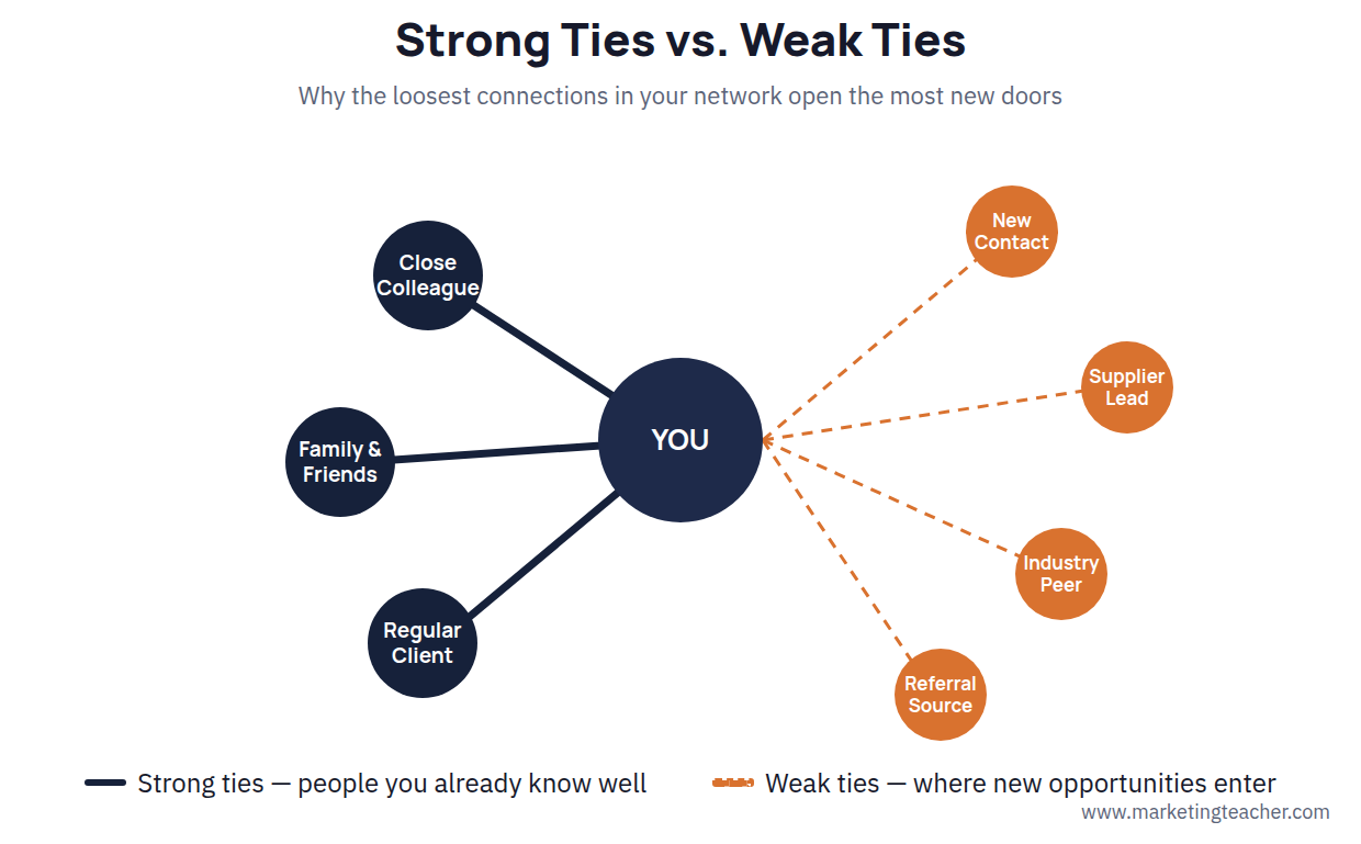 Diagram showing strong ties versus weak ties in a business networking web
