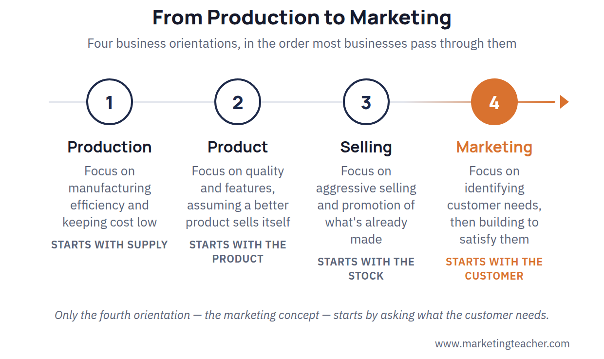 Marketing Concept