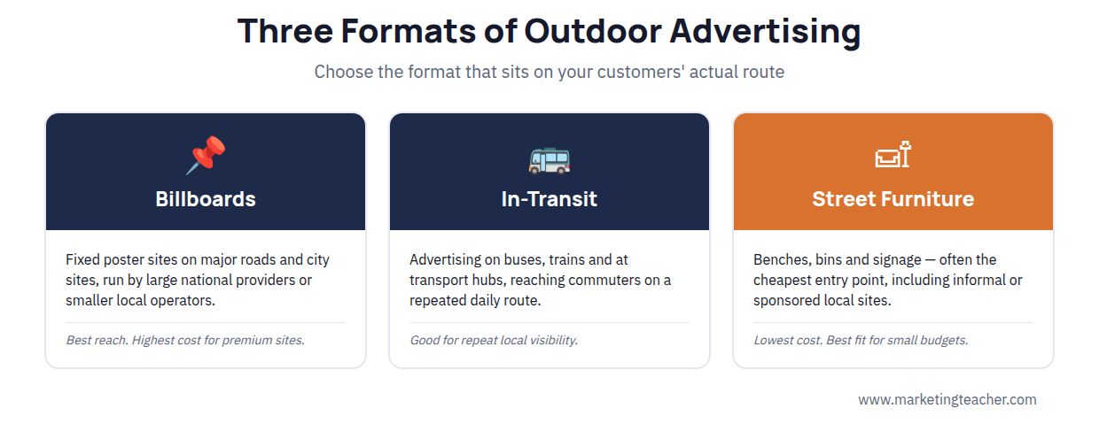 Outdoor advertising formats diagram