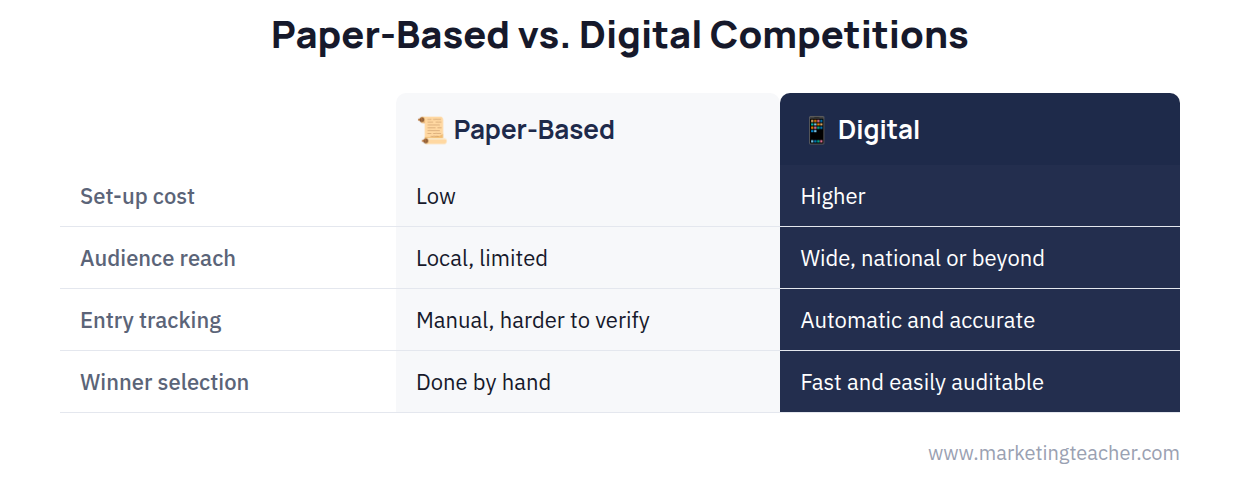Paper versus digital competitions cost and reach comparison diagram
