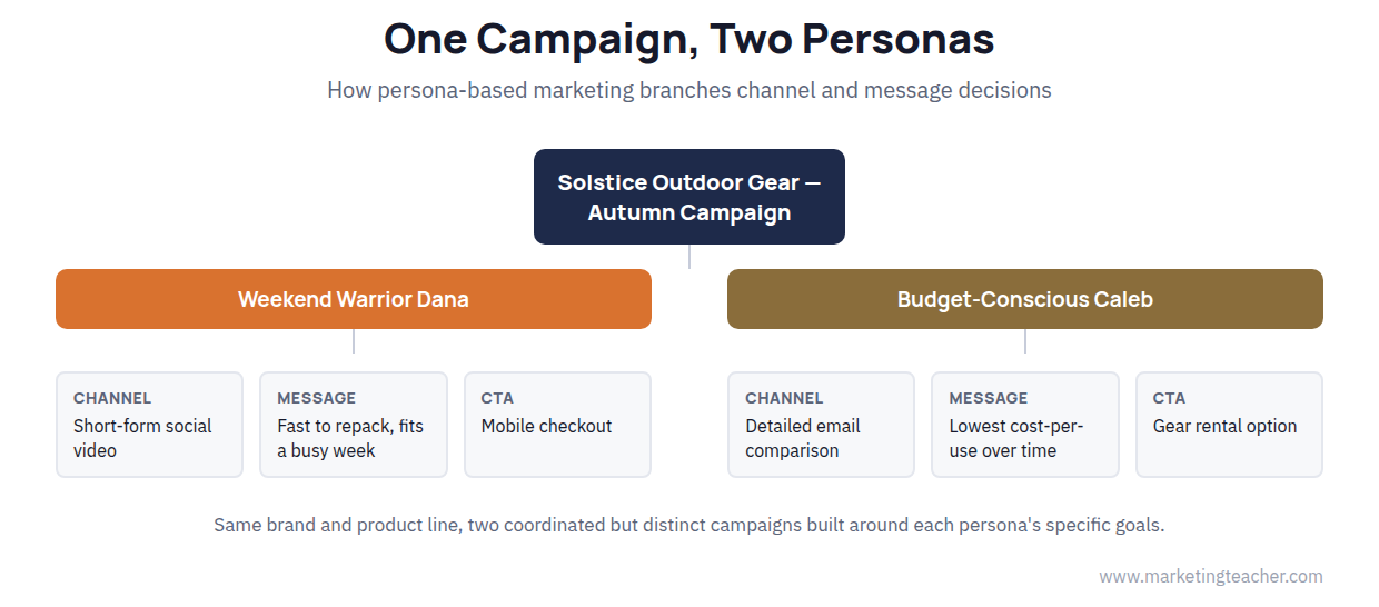 Diagram showing how two buyer personas branch into different channel and messaging decisions for the same campaign