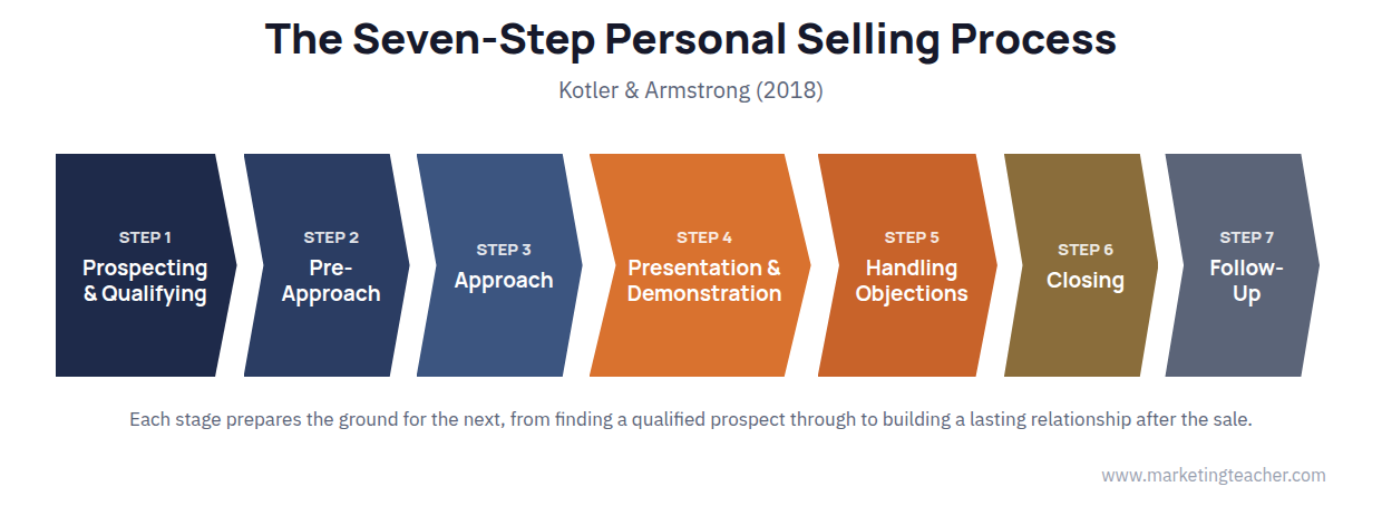 Seven-step personal selling process diagram