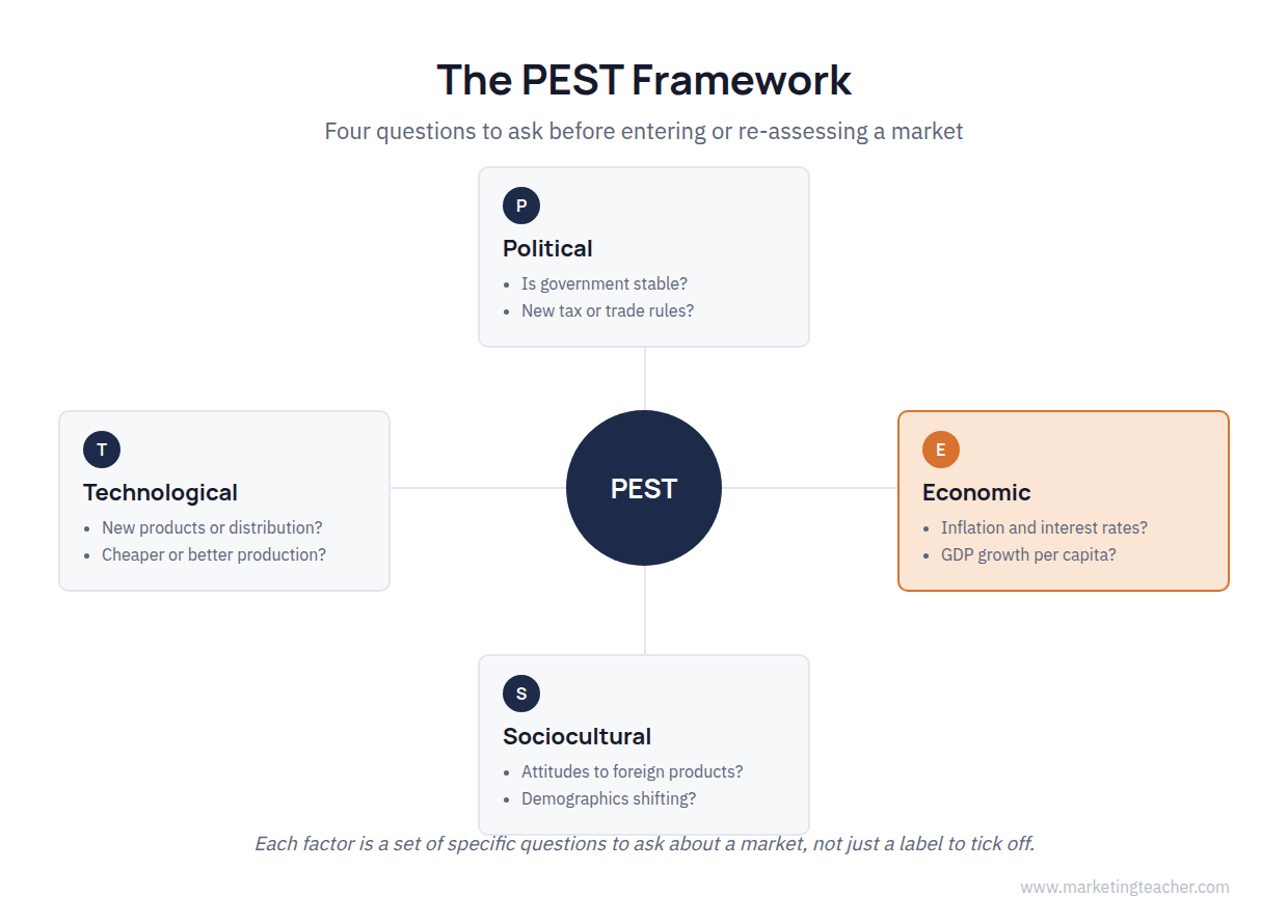 PEST Analysis