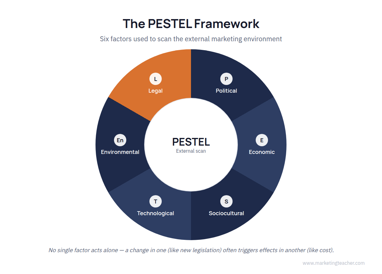 PESTEL