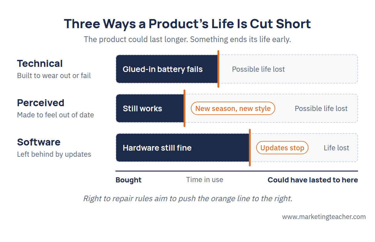 Three types of planned obsolescence shown as product lifespans cut short: technical, perceived and software