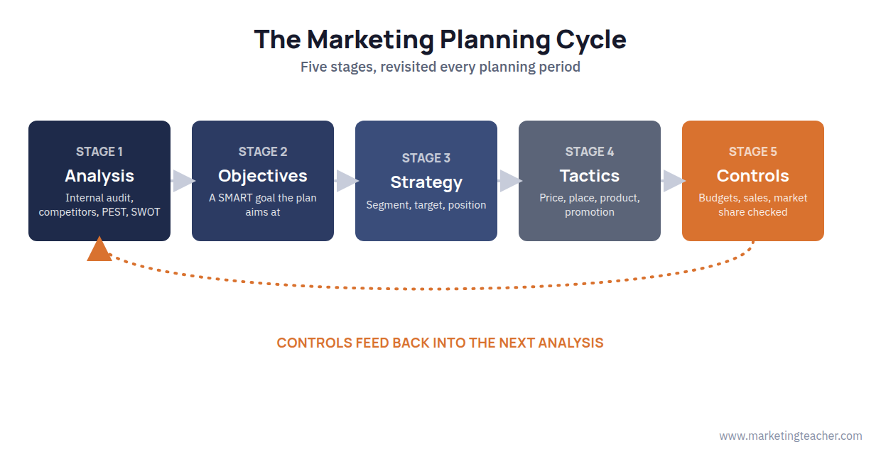 The marketing planning cycle diagram