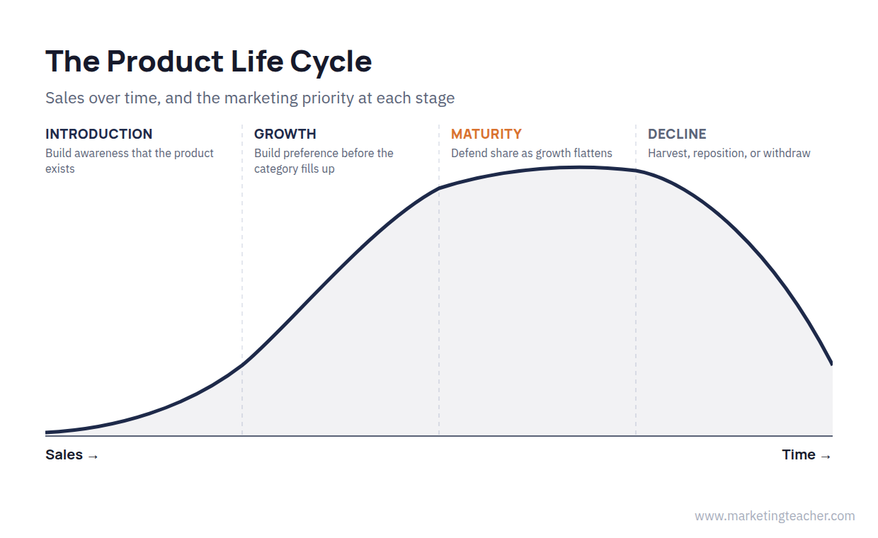 S-curve diagram of the Product Life Cycle showing sales over the introduction, growth, maturity and decline stages