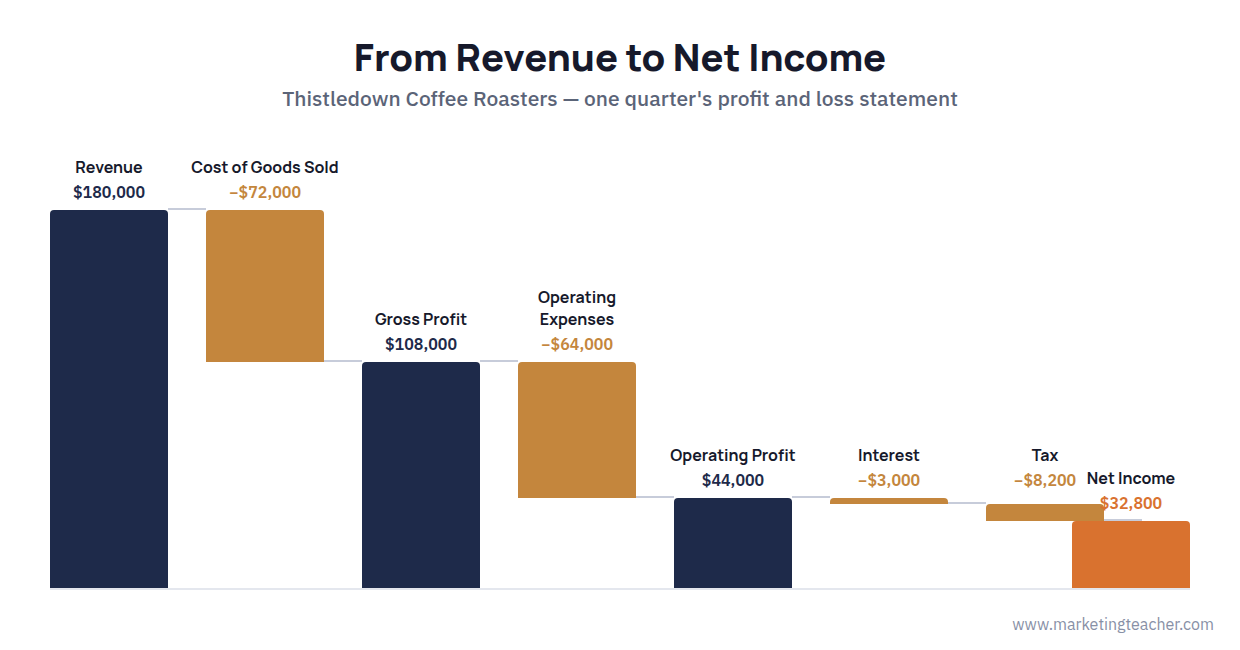 Waterfall chart showing a profit and loss statement stepping down from revenue through cost of goods sold, gross profit, operating expenses, operating profit, interest and tax to net income