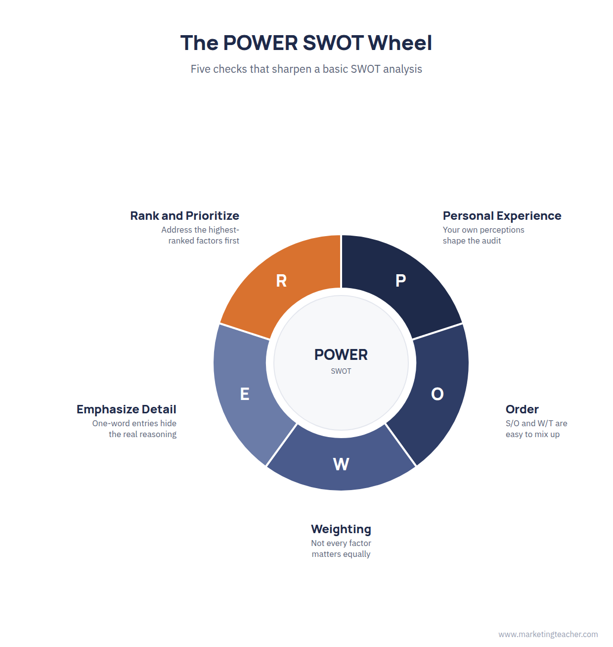 POWER SWOT wheel diagram for prioritising and acting on a SWOT analysis
