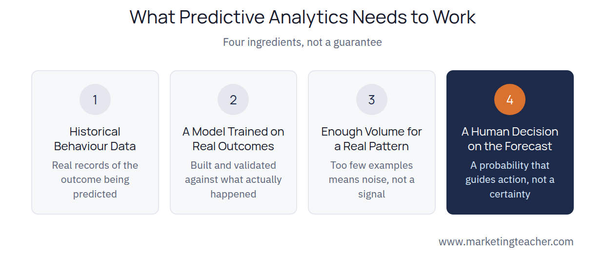 Predictive requirements diagram