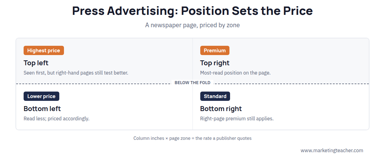 Press advertising cost diagram