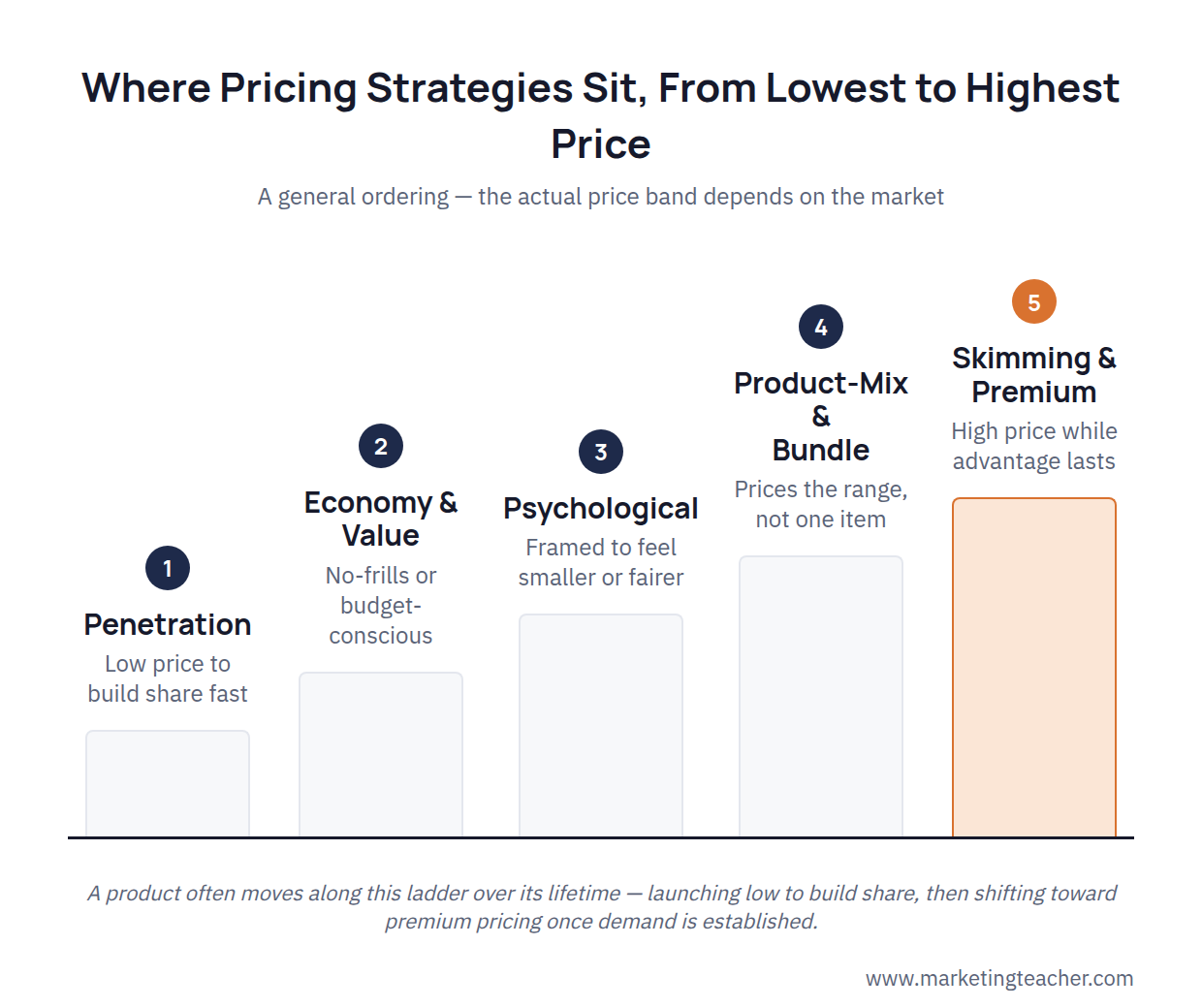Pricing Strategies