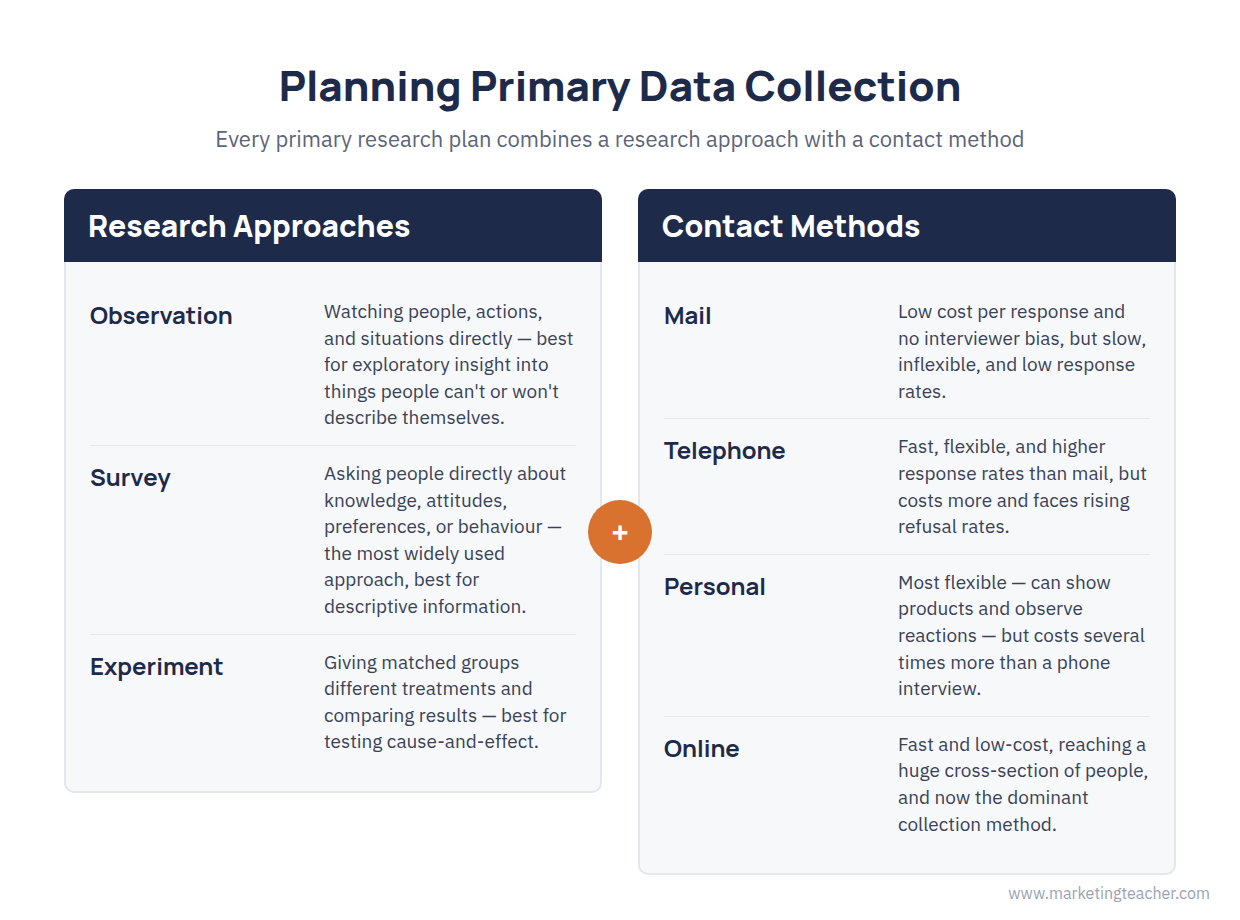 Planning primary data collection: three research approaches (Observation, Survey, Experiment) combined with four contact methods (Mail, Telephone, Personal, Online)