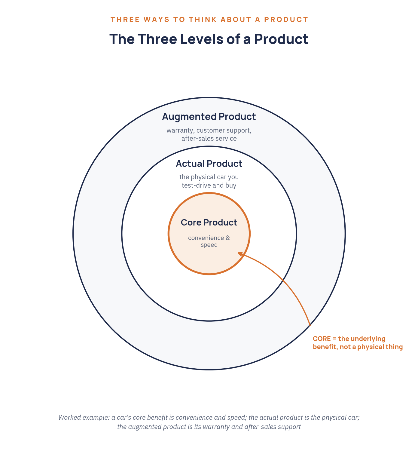 Three Levels of a Product