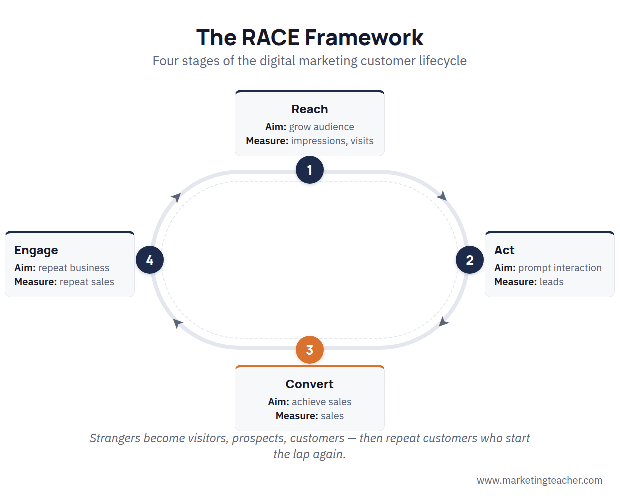The RACE Framework race-track diagram showing Reach, Act, Convert and Engage as four checkpoints around a loop