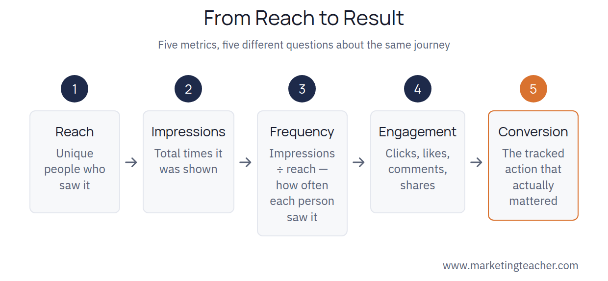Reach to result diagram