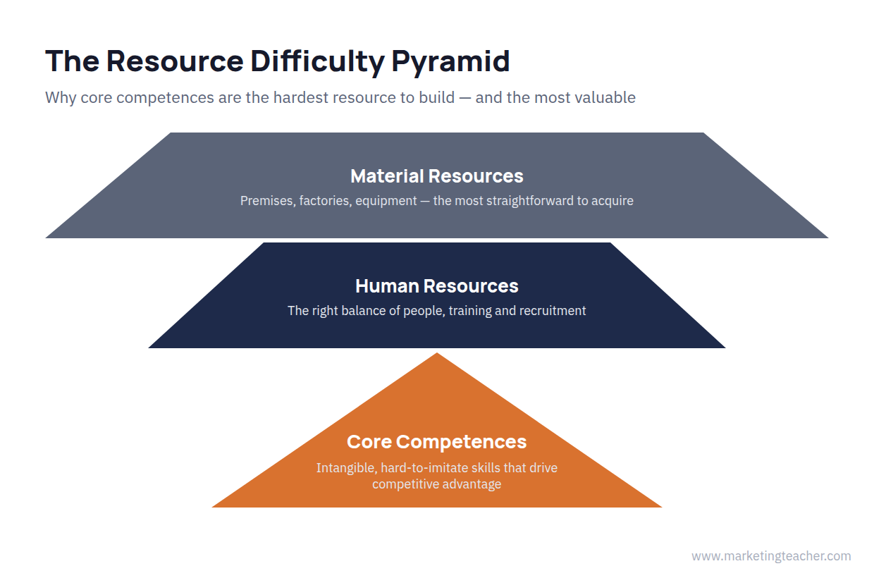 Core competences: valuable, rare and hard to imitate, opening access to a range of markets