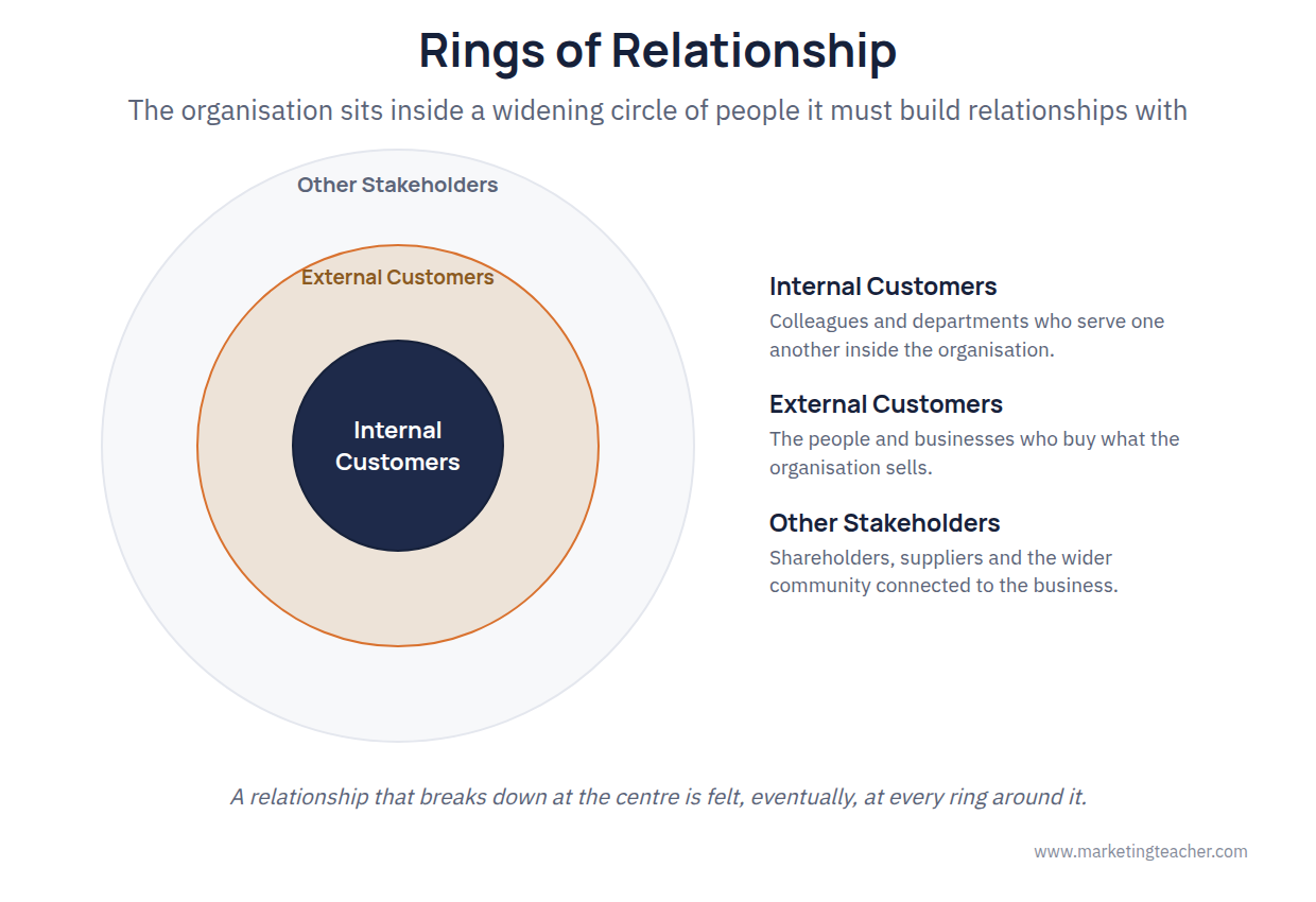 Maintaining Customer Relationships