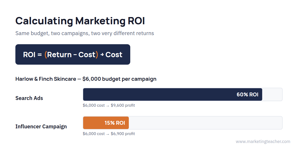 Bar chart comparing marketing ROI of two campaigns: search ads at 60% ROI versus an influencer campaign at 15% ROI, with the ROI formula shown above