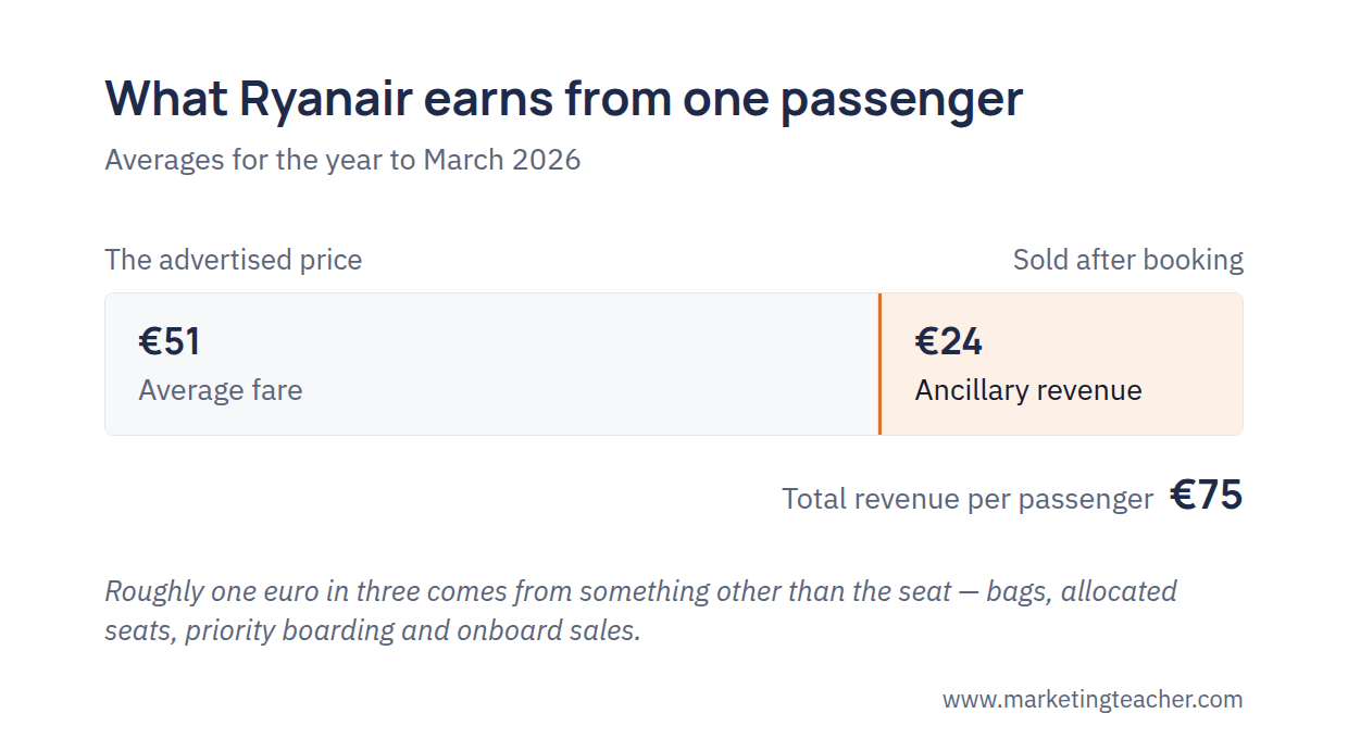 Ryanair earns about 51 euro average fare plus 24 euro ancillary revenue, totalling 75 euro per passenger