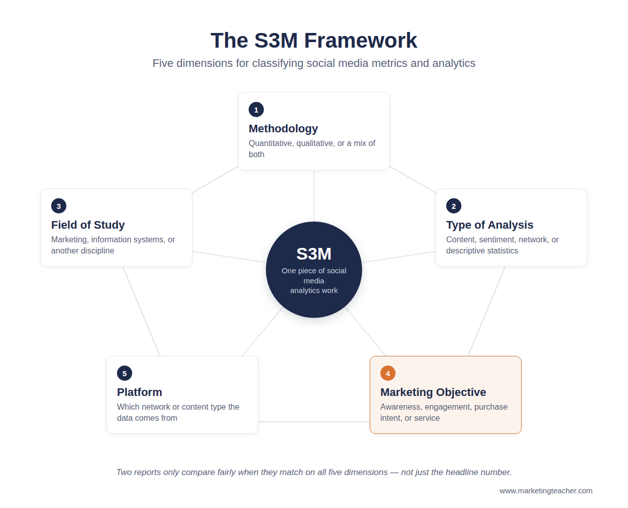 S3m pentagon