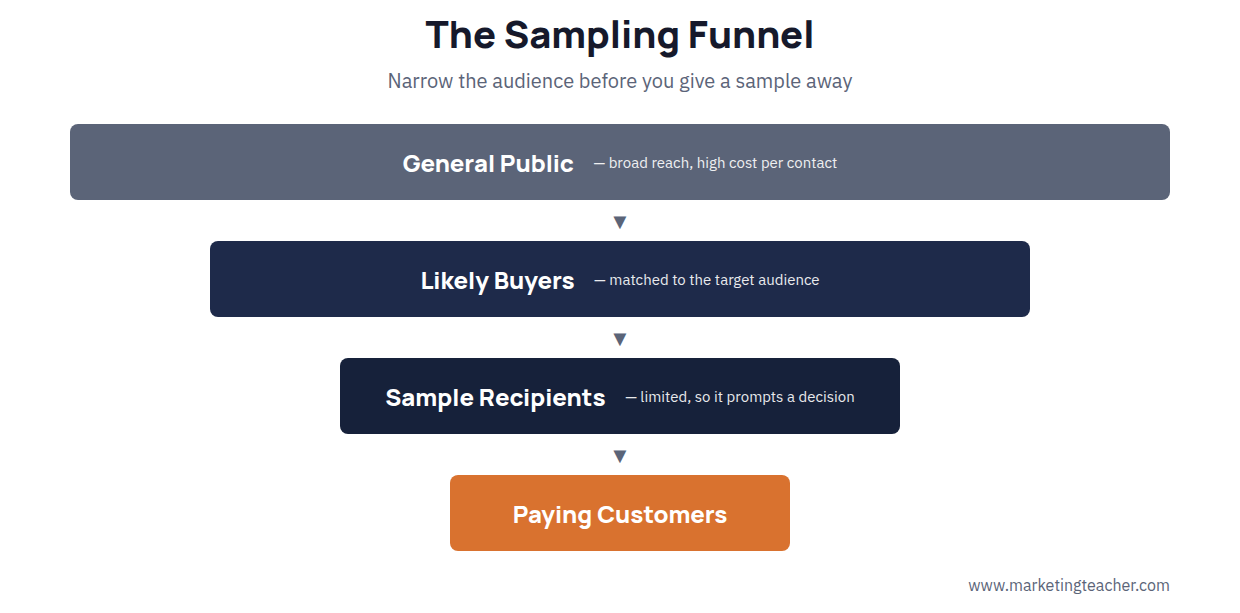 Sampling funnel diagram narrowing from broad audience to likely buyers