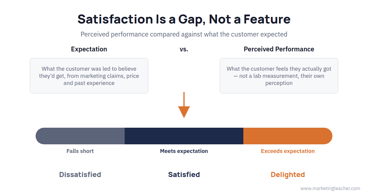 Satisfaction gap