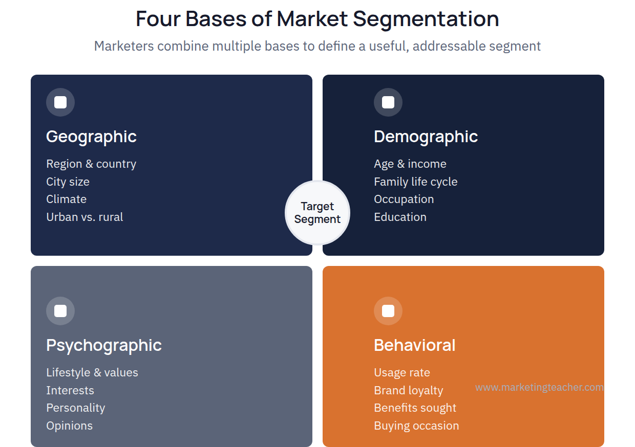 Segmentation, Demographics and Behavior