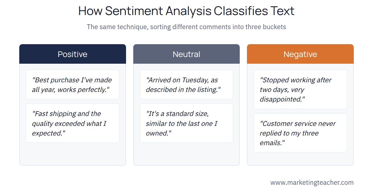 How Sentiment Analysis Classifies Text: sample customer comments sorted into Positive, Neutral, and Negative
