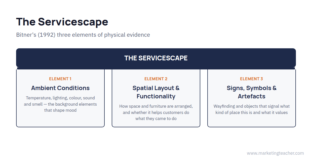 Physical Evidence – Marketing Mix