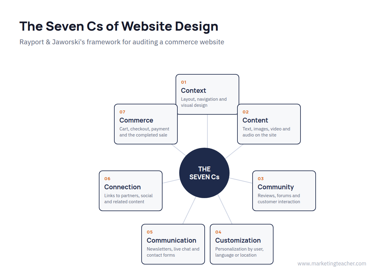 Wheel diagram of the Seven Cs of website design: context, content, community, customization, communication, connection, commerce