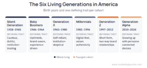Six generations comparison diagram