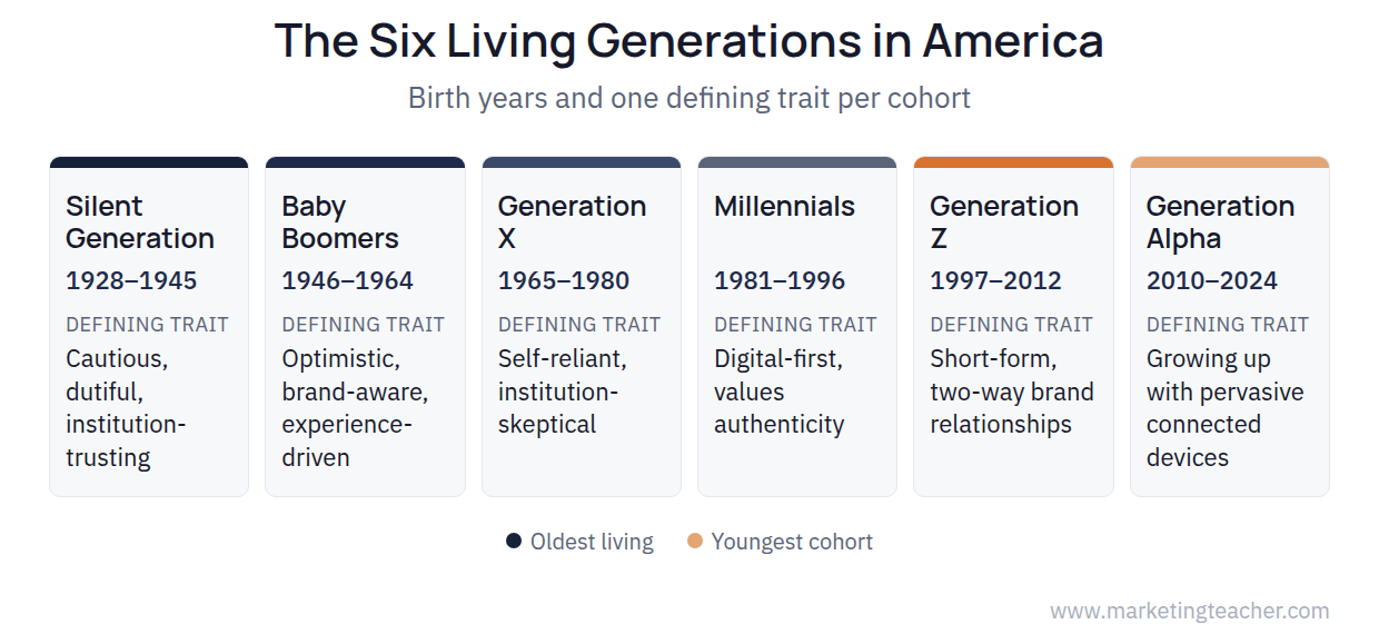 Six generations comparison diagram