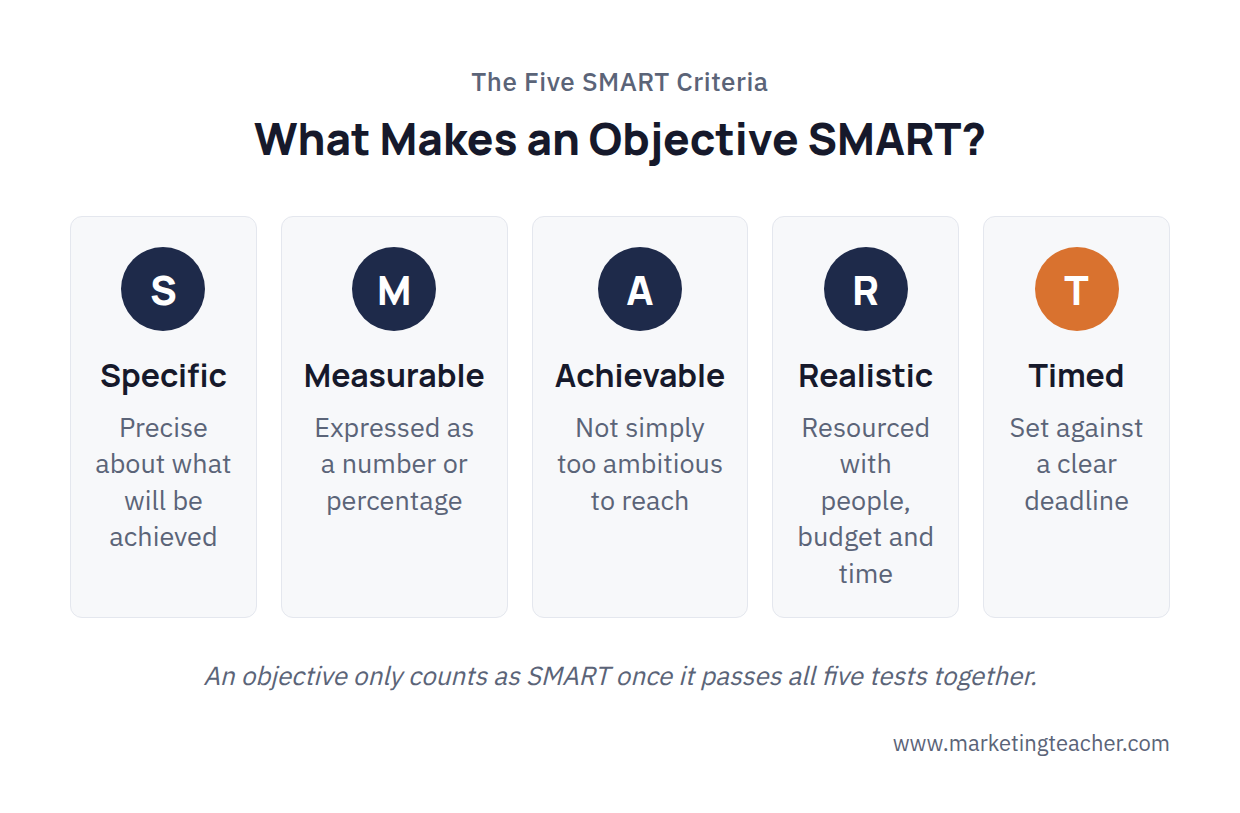 SMART Objectives