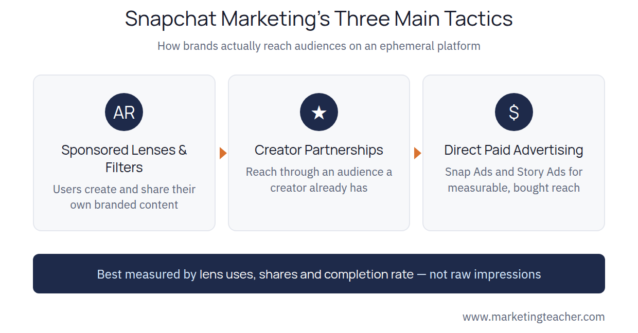 Snapchat Marketing's Three Main Tactics: Sponsored AR Lenses and Filters, Influencer and Creator Partnerships, Direct Paid Advertising