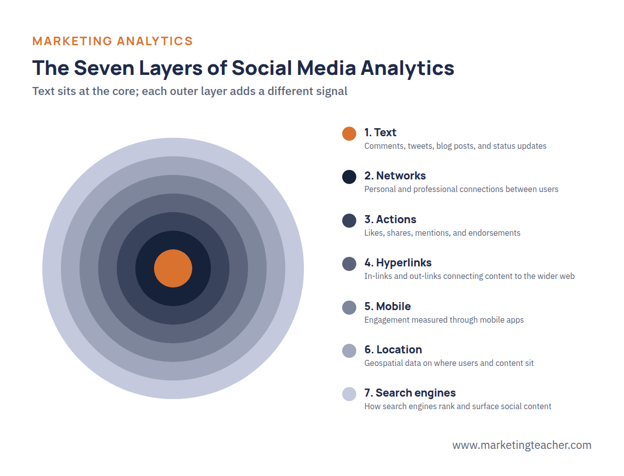 The seven layers of social media analytics shown as concentric rings: Text, Networks, Actions, Hyperlinks, Mobile, Location, and Search engines
