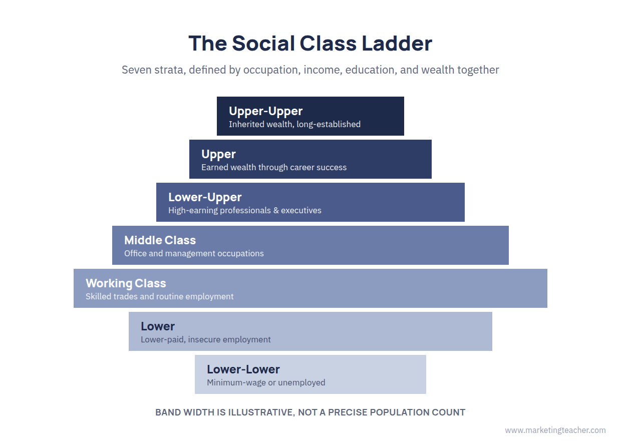 A stratified horizontal band diagram showing seven layers of social class, from upper-upper at the top to lower-lower at the bottom, with band width representing relative population share