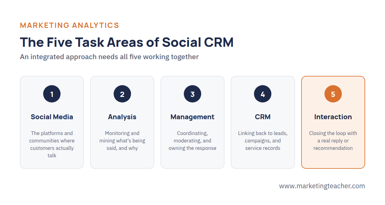 The five task areas of Social CRM shown as a card grid: Social Media, Analysis, Management, CRM, and Interaction
