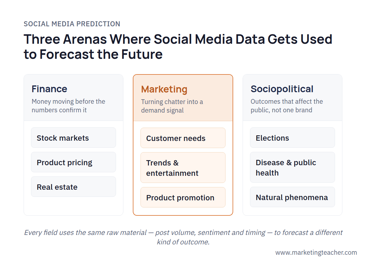 Social media prediction arenas