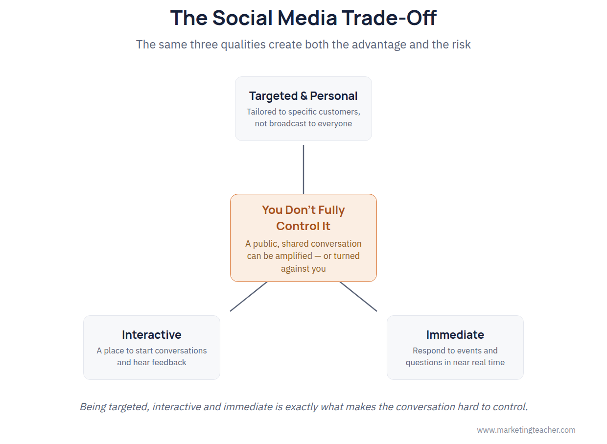 Social Media Marketing
