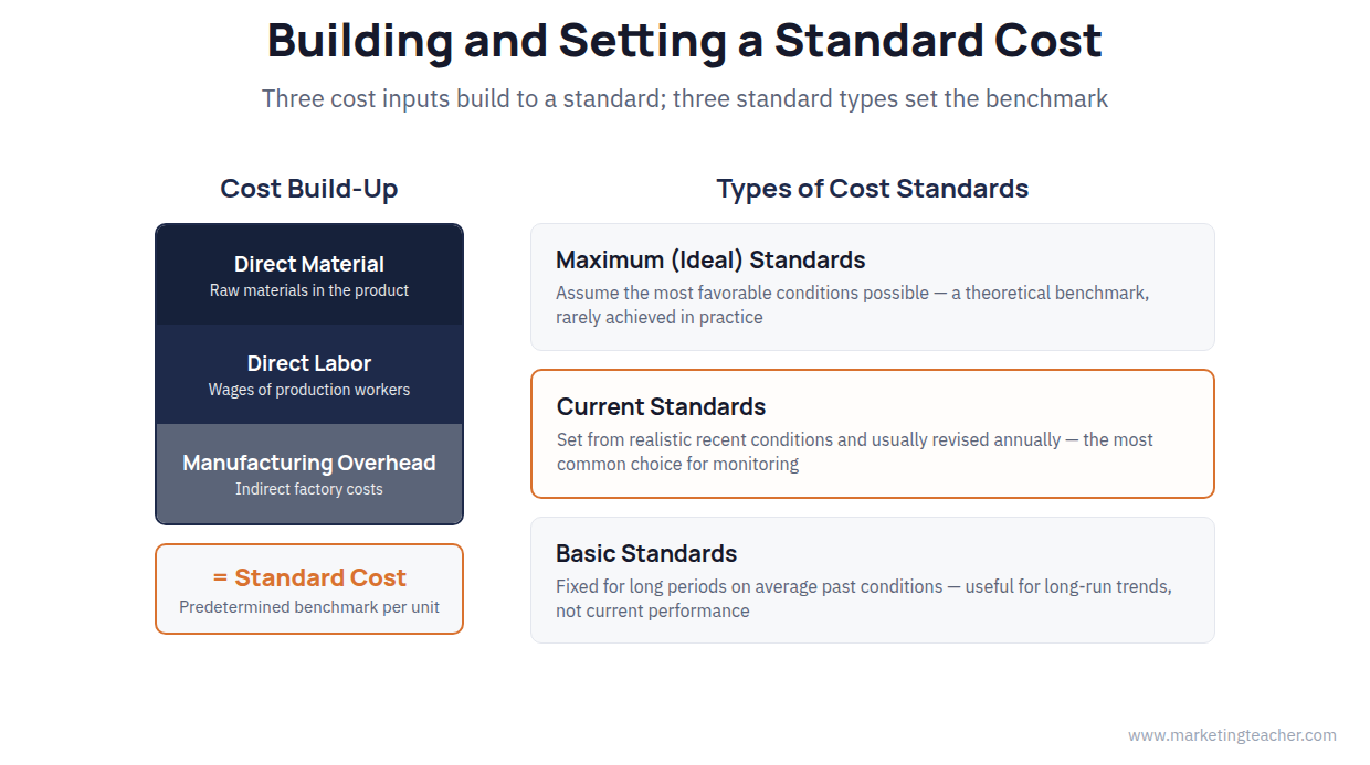 Standard costing diagram