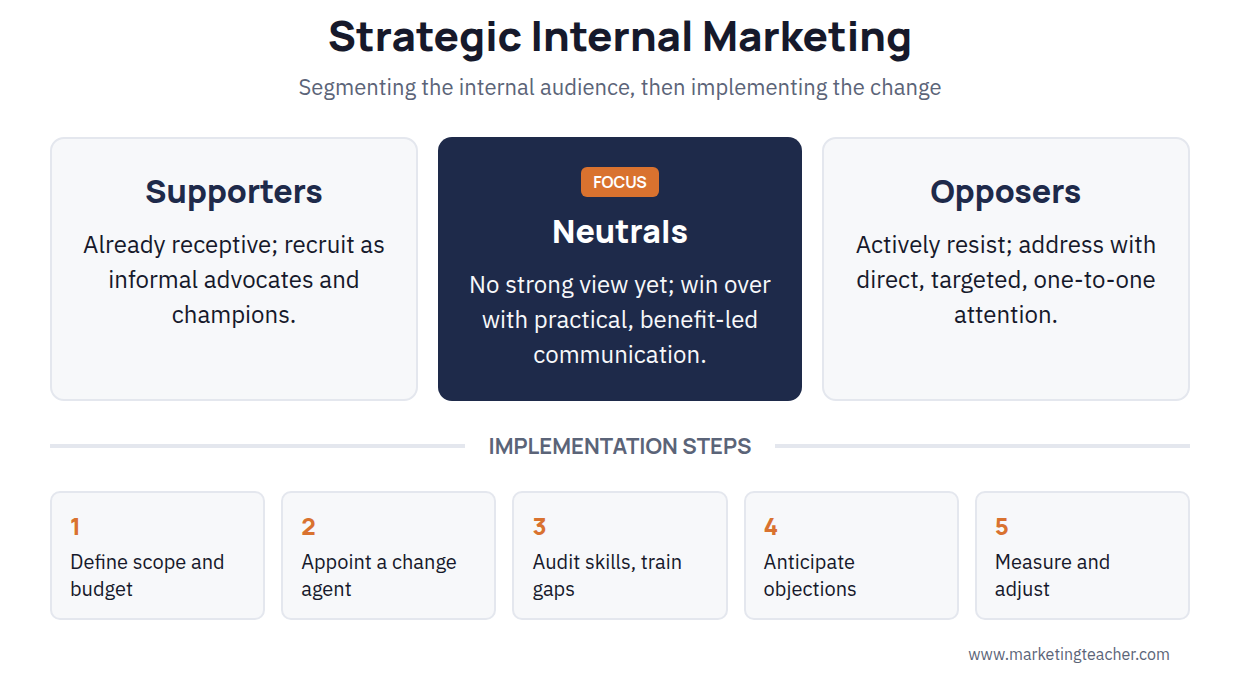Strategic internal marketing diagram