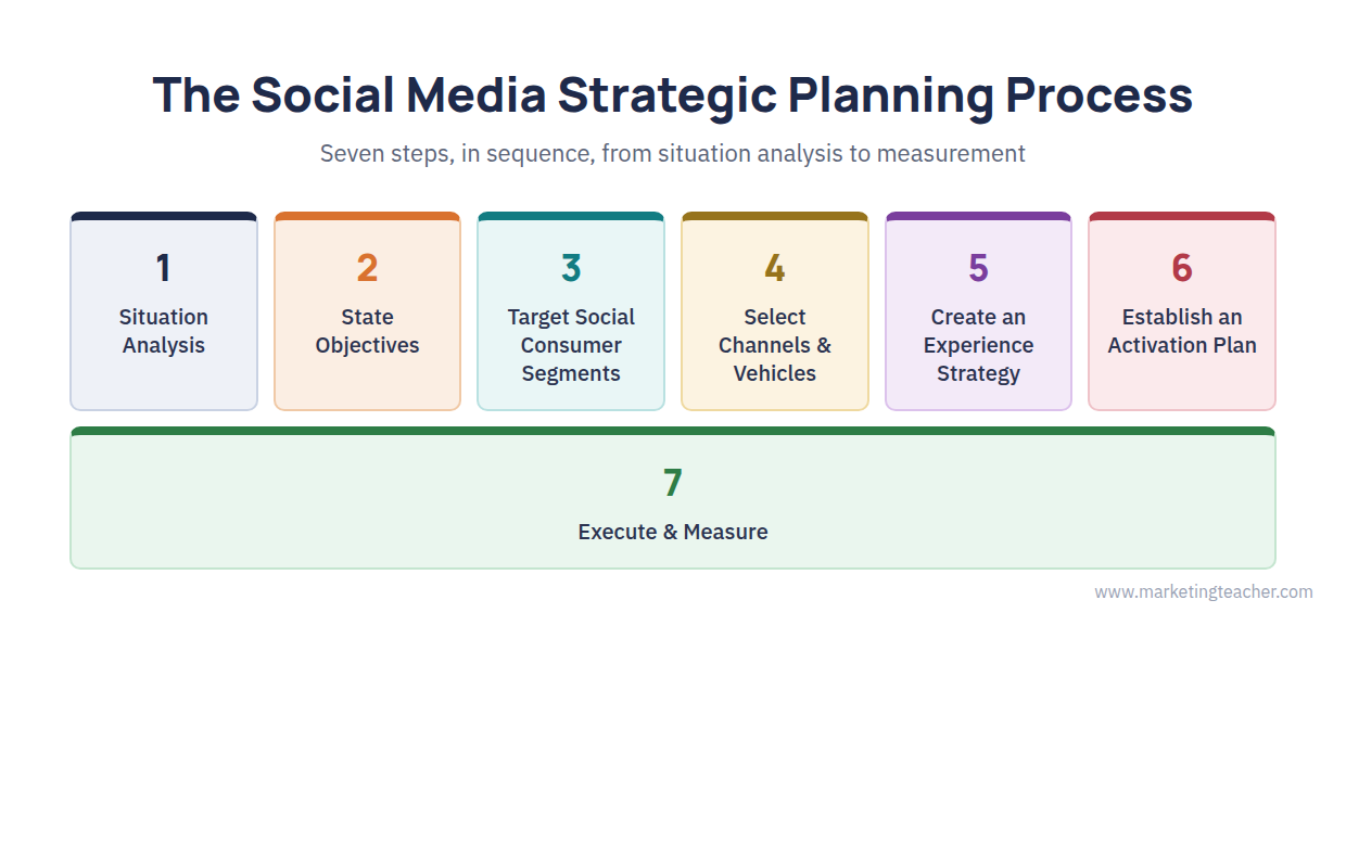 The seven-step social media strategic planning process: Situation Analysis, State Objectives, Target Segments, Select Channels, Create Experience Strategy, Establish Activation Plan, Execute and Measure